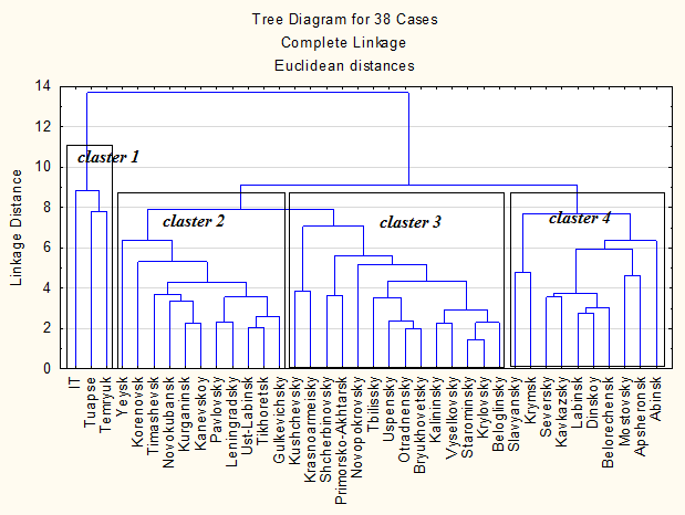 Tree diagram of the clustering of Krasnodar region by indicators of green development potential